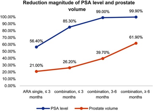 Figure 1 Reduction magnitude of PSA level and prostate volume.