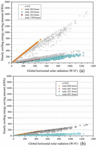 Figure 10. (a): The change of cooling energy saving amount with the global horizontal radiation when applying yellow coating. (b):The change of cooling energy saving amount with the global horizontal radiation when applying dark grey coating. (α is the solar radiation absorptivity).