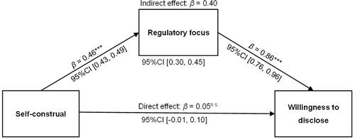 Figure 3 The mediating role of regulatory focus (Study 2).