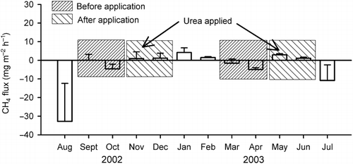 Figure 2  Monthly CH4 flux before and after urea application at the oil palm plantation. Data represent mean ± standard error (n = 3).