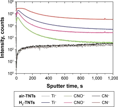 Figure 8 Negative TOF-SIMS sputter depth profiles for air-TNTs and H2-TNTs treated with BSA.Abbreviations: TOF-SIMS, time-of-flight secondary ion mass spectrometry; air-TNTs, air-annealed TiO2 nanotubes; H2-TNTs, hydrogenated TiO2 nanotubes; BSA, bovine serum albumin.