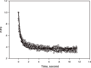 Figure 5. The force relaxation corresponding to curve BC in Fig. 1 fitted by an exponential function with two parameters.