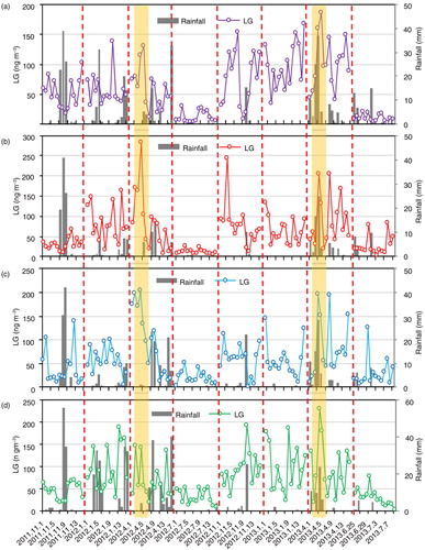 Fig. 2 Temporal variations of LG concentration and rainfall measured at (a) XM, (b) QZ, (c) PT and (d) FZ sites during the eight sampling periods. The two orange dashed bars represent high biomass burning activities around the traditional Ching-Ming festival.