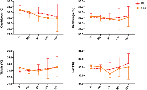 Figure 5. Changes during the rectangular test in the T° of the quadriceps, hamstrings, tibialis and calf after ingestion of GLY and PL at T° mid. B = basal; PW = post warm-up.