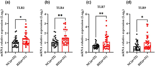 Figure 4 The mRNA expression of toll-like receptors in herpes zoster patients (HZ) and control groups (NC), including TLR2 (a), TLR4 (b), TLR7 (c), and TLR9 (d). Data were presented as mean±SD and the significance was analyzed by Student’s t-test, *P<0.05, **P<0.01.