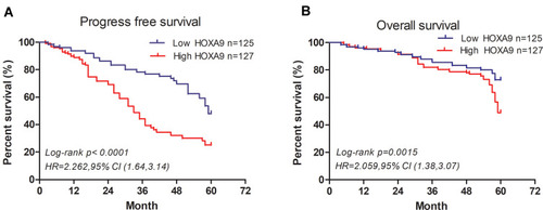 Figure 2 Kaplan-Meier survival curves for nasopharyngeal carcinoma patients exhibiting low versus high HOXA9 expression. (A) Progress free survival. (B) Overall survival. P value were obtained using the Log rank test.