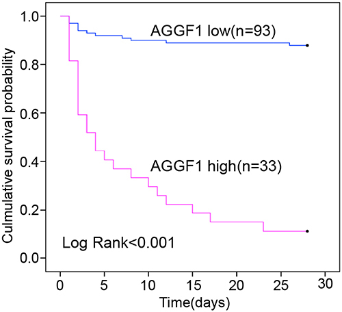 Figure 4 Kaplan-Meier survival curves to confirm the predictive utility of AGGF1 for 28-day mortality in patients with sepsis.