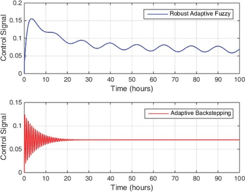 Figure 20. Control signal in scenario 3.