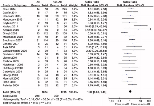 Figure 2. Odds ratios and 95% CI of individual studies and pooled data for the association between interleukin-10–1082 GG genotype and acute rejection risk in renal transplant recipients.
