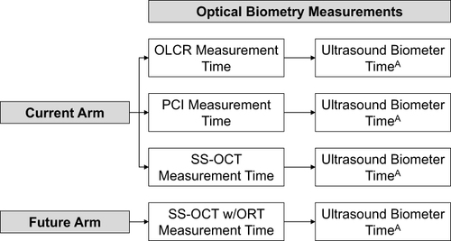 Figure 1 AUltrasound Biometer Wait + Set-Up + Measurement Time, when biometer acquisition failed.