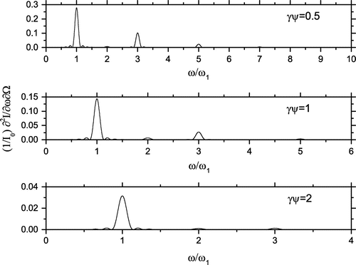 Figure 6. Spectral brightness of a linear undulator normalized to for , , and for different . Even harmonics are also irradiated but with lower intensity with respect to odd harmonics.