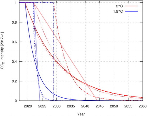 Figure 3. Average CO2 intensity, in 2°C scenario (less steep) and 1.5°C (steeper reductions), for central demand scenario. Emissions reduce by constant year-on-year factor, from 2020, 2023, or 2030 onwards. In the fourth case, there is an additional, immediate one-time reduction of CO2 intensity by 25% in 2023. Finally, shaded lines show a scenario of CO2 reducing linearly over time, amounting to comparatively lower reduction rates earlier, and higher reduction rates later. Each set of five cases amounts to the same total budget from 2017 onwards, with the exception of mitigation from 2030, by when the budget for 1.5°C will already be exhausted.