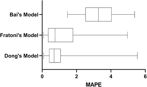 Figure 1 MAPE of the different pharmacokinetic models. Dong’s Model: Population pharmacokinetics and dosing optimization of imipenem in children with hematological malignancies. Fratoni’s Model: Population pharmacokinetics and dosing optimization of imipenem in critically ill patients with augmented renal clearance. Bai’s Model: Population pharmacokinetics and dosing optimization of imipenem in critically ill adult patients.
