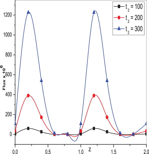 Figure 13. Variation of flux F with z-axis for different values of the elastic parameter when t2t1=13,n=0.333,z=0.1,α1′′=0.2,α2′′=0.3,φ=0.5.