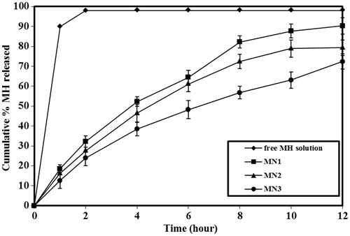 Figure 1. Effect of lipid composition on the release profile of metformin hydrochloride. The data represent the mean ± SD of six determinations.