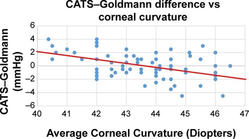 Figure 5 CATS minus GAT, IOP difference correlated to corneal curvature.