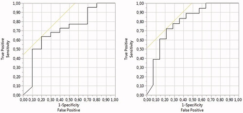 Figure 7. ROC curve analysis by NPVr was performed for (a) SSI classification and (b) T2 relaxation time classification.