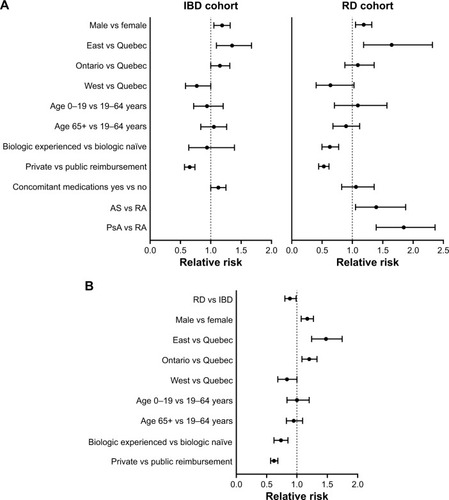 Figure 2 Relative risk of being retained on IFX at 5 years after controlling for variables of interest in (A) the overall IBD and RD cohort and (B) RD vs IBD patients.