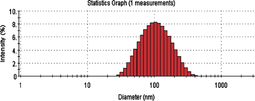 Figure 2. Particle size distribution analysis using a Zetasizer Nano particle analyzer.