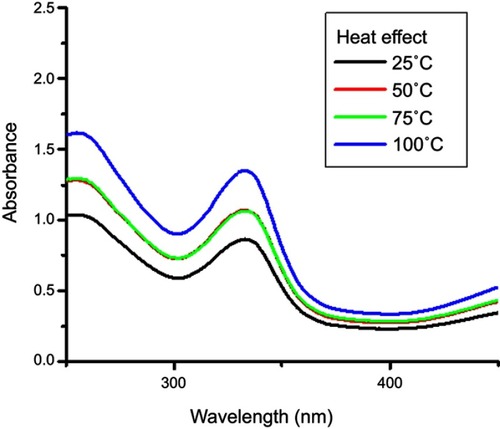 Figure 4 Heat effect on synthesis of nanoparticles.