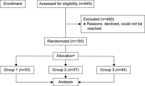 Figure 1 Flowchart of patients’ recruitment and randomization.