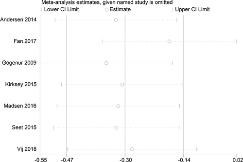 Figure 6 Sensitivity analysis of the effect of melatonin on postoperative subjective sleep quality.