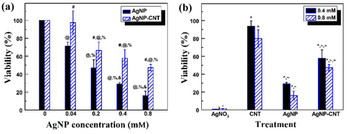 Figure 5 (a) Osteoblast cell viability of AgNP-CNT and AgNPs at various concentrations. #Compared to the same concentration of AgNPs, @Compared to the corresponding control at concentration of 0, %Compared to the same treatment at 0.04 mM, and &Compared to the same treatment at 0.2 mM. (b) Osteoblast cell viability of AgNPs, CNTs, AgNO3, and AgNP-CNT at concentrations corresponding to 0.4 mM and 0.8 mM AgNP-CNT. *Compared to the same treatment at 0.4 mM, ^Compared to AgNO3 treatment, ~Compared to CNT treatment, and +Compared to AgNP treatment. p<0.05.