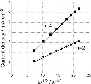 Figure 5 Levich plots for the GNC multilayer electrode at −600 mV before (▪) and after () Pd deposition (figure 4). Solid lines are fit for 2-electron and 4-electron processes.