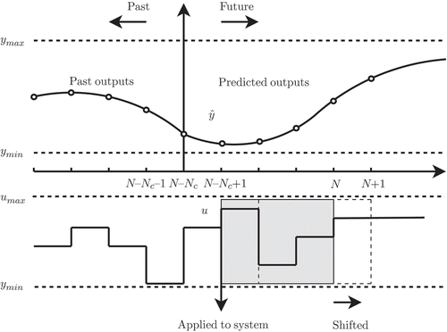 Figure 4. Online optimization of future system inputs under constraints.