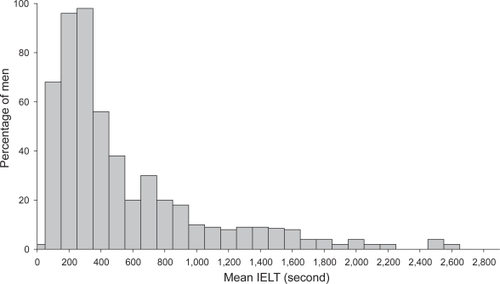 Figure 1 Distribution of intravaginal ejaculatory latency times (IELT) values in a random cohort of 491 men. Reprinted with permission from CitationWaldinger MD, Quinn P, Dilleen M, et al. 2005. A multinational population survey of intravaginal ejaculation latency time. J Sex Med, 2:492–7. © 2005 Blackwell Publishing.