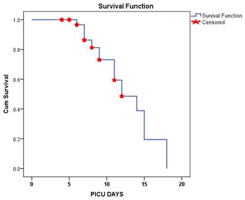 Figure 2 Survival analysis of acute myocarditis in pediatric intensive care unit. The mean survival time in PICU was 12.6 (95% confidence interval: 11.2–14.1) days, highest probability of mortalities (70% or above) within first 8 days.