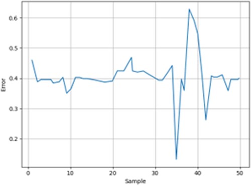 Figure 6. Error values for each test sample.