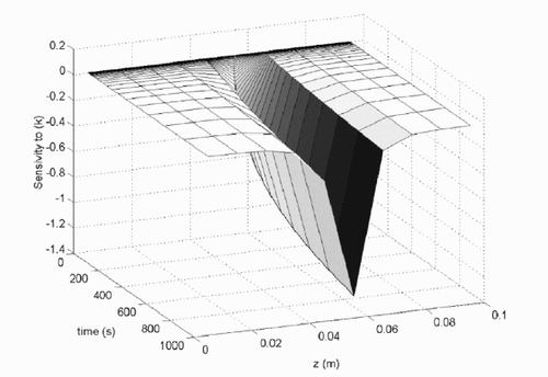 Figure 5 Sensitivity of temperatures Ti, i = 1, N to the specific heat of layer i = 6.