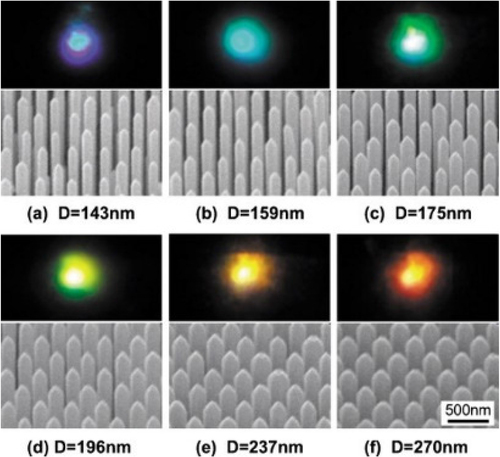 Figure 28. SEM characteristic images and their associated optical emissive images of InGaN/GaN NW columns. Typical diameters are (a) 143 nm, (b) 159 nm, (c) 175 nm, (d) 196 nm, (e) 237 nm, and (f) 270 nm, respectively. Figures reproduced with permission from Ref. [Citation280], Copyright © 2010, AIP Publishing.