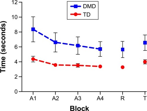 Figure 3 Representation of the trial blocks for both groups.