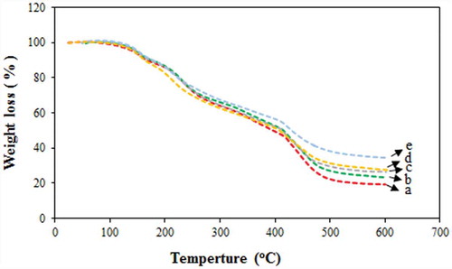Figure 9. TGA curves of PVA hybrid membranes (a-d) PVA/GLA/10,20,30,40 wt % NNSA and (e) PVA/GLA/40 wt % NNSA/5 wt % SiO2.