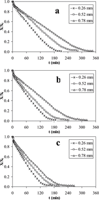 Figure 2 Controlled low-temperature vacuum dehydration curves at different thickness of mashed potato slabs for (a) 1.33 kPa, (b) 1.00 kPa and (c) 0.67 kPa.