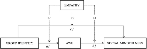 Figure 1 The conceptual mediated moderation model.