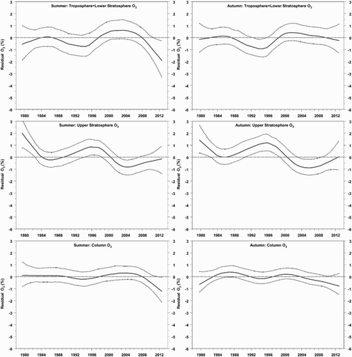 Fig. 4 As in Fig. 3 but for the smoothed differences in summer and autumn.