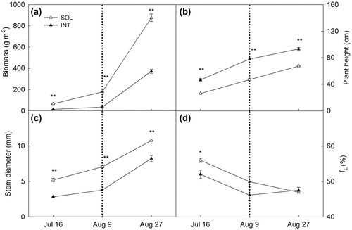 Figure 2. Biomass (a), plant height (b), stem diameter(c), fraction of leaf mass (d) of soya bean planted in sole cropping (SOL) and relay strip intercropping (INT). Explanation: fL: fraction of leaf mass; In all figures in this article, the vertical dash line indicates the harvest day of maize. ** means significant level at .01, and * means significant level at .05.