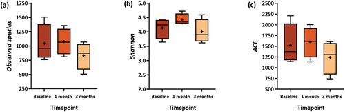 Figure 5. Comparison of α-Diversity between Baseline, One-, and Three-month Visits in Control Group. The α-diversity Indices: (a) Observed species, (b) Shannon, and (c) Abundance-based Coverage Estimator (ACE).