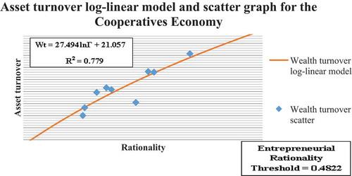Figure 1. Psycho-social economic equation of deposit-taking SACCOs hypothetical economy.