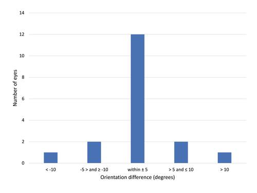 Figure 2 Distribution of difference in lens orientation from intended.