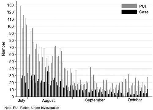 Figure 1. The distribution of patients under investigation (PUI) and cases during the study period.