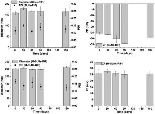 Figure 5. Effect of storage time (at room temperature) on particle diameter, PDI and zeta-potential (ZP) of SLNs-RIF and M-SLNs-RIF during 180 days (mean ± SD, n = 3). SLNs-RIF: rifampicin-loaded solid lipid nanoparticles; M-SLNs-RIF: rifampicin-loaded mannosylated solid lipid nanoparticles; PDI: polydispersity index; SD: standard deviation; ZP: zeta potential.