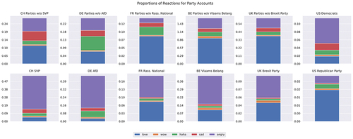 Figure 2. Proportion of emotional user reactions in traditional vs populist parties per country.