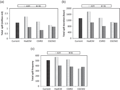 Fig. 8 (a) Total spill volume, (b) total spill duration, and (c) total number of spills from the 19 CSOs per annum.