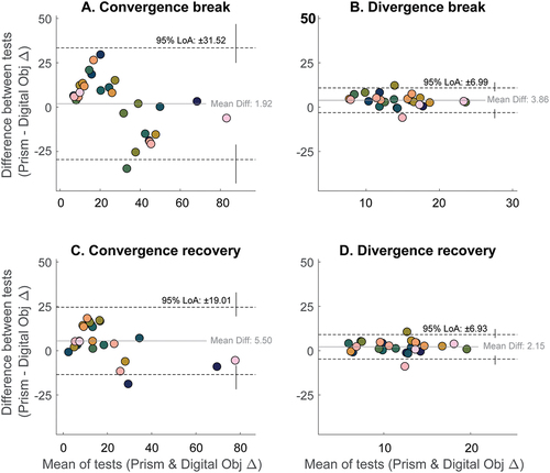 Figure 5. Bland-Altman plots of fusional range estimates made using prism bars or objective responses from the digital test (1.0 Δ/s condition). Participant colour codes are as Figures 2 and 3.