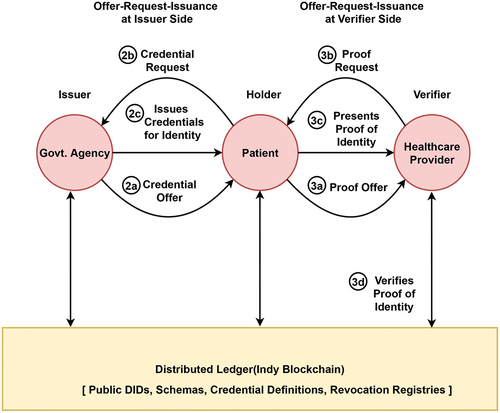 Figure 9. Illustration of patient authentication using verifiable credentials.