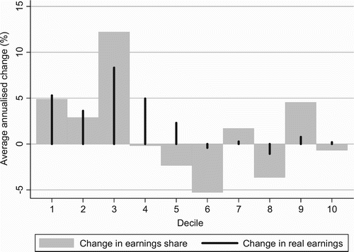 Figure 16: Change in earnings share by decile 2001–2007 FootnoteNotes.